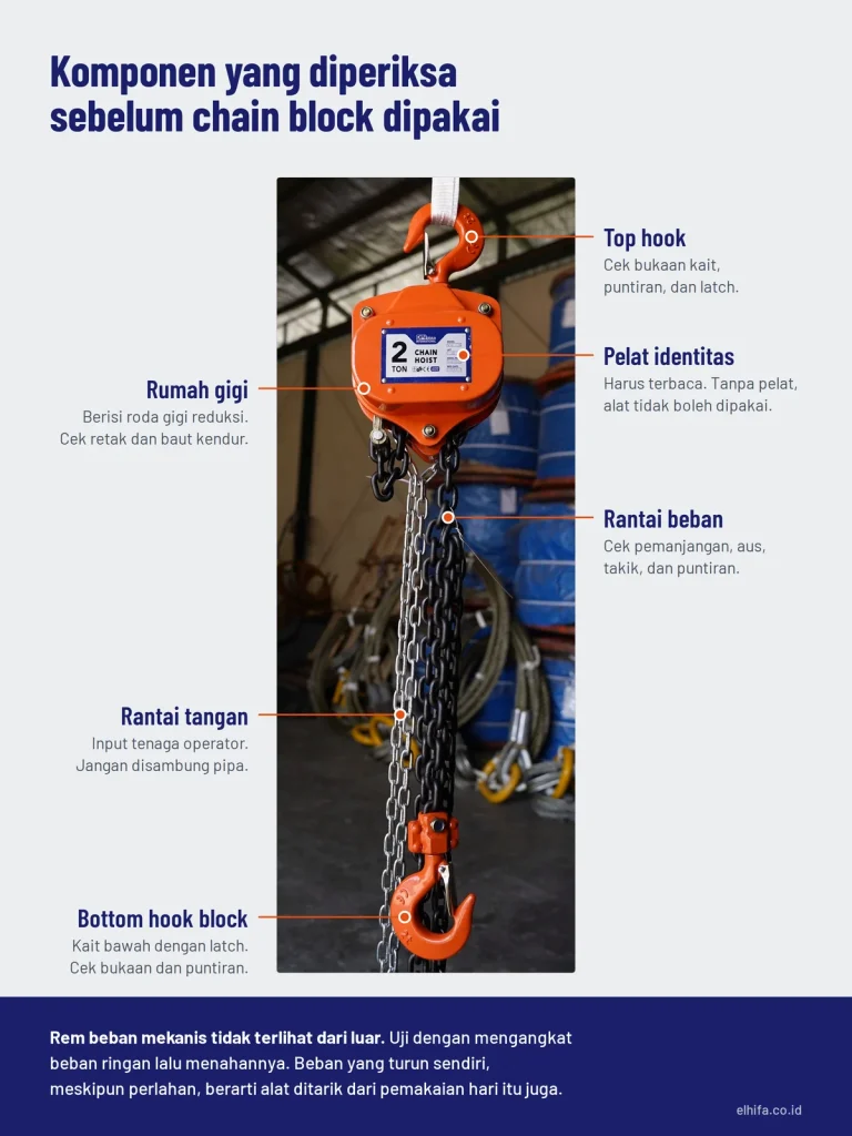Tampak utuh chain block dari top hook sampai bottom hook: rumah gigi, rantai beban hitam, rantai tangan perak, dan kait berpengaman latch